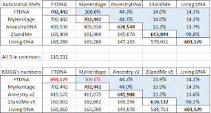 Comparing Raw Data From 5 Dna Testing Companies Louis