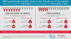 Hemophilia is a genetic blood disorder that is invariably inherited. Getting A Handle On Hemophilia
