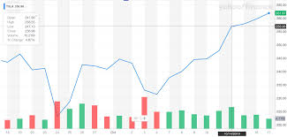 So i think we get their earnings in about a month or so. Tesla Tsla Stock Is On A Tear Ahead Of Earnings Report What Do You Think Electrek