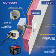 This enclosed receptacle is ideal for use at camp grounds, with portable generators or any other outdoor application requiring a 50 amp service. Reliance Power Inlet Box Surface Plastic L14 30 422l78 Wkpbn30 Grainger