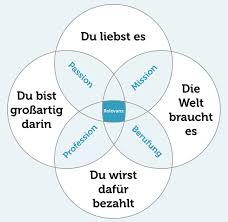 Berufsorientierung Definition Und Tests In 2020 Traumjob Job Berufsorientierung