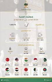 تصدر وزارة الصحة في المملكة العربية السعودية هذا المستند لتوضيح الاشتراطات والإرشادات الصحية المتعلقة بالقادمين لأداء العمرة والحج أو للعمل في مناطق الحج والعمرة لموسم ١٤٣٩ هـ. ÙˆØ²Ø§Ø±Ø© Ø§Ù„Ø­Ø¬ ÙˆØ§Ù„Ø¹Ù…Ø±Ø© Ø¥ØµØ¯Ø§Ø± 1339376 ØªØ£Ø´ÙŠØ±Ø© Ø¹Ù…Ø±Ø© ÙˆÙ†Ø­Ùˆ 1133365Ù…Ø¹ØªÙ…Ø± Ø§ ÙŠØµÙ„ÙˆÙ† Ø¥Ù„Ù‰ Ø§Ù„Ø£Ø±Ø§Ø¶ÙŠ Ø§Ù„Ø³Ø¹ÙˆØ¯ÙŠØ© Ø§Ù„ÙŠÙˆÙ… Ø§Ù„Ø§Ù‚ØªØµØ§Ø¯ÙŠ