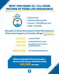 Term insurance, which is also known as temporary life insurance, provides coverage lasting for a specific period of time, usually up to 30 years. Dave Ramsey Here S A Breakdown Of Why I Recommend People Get 10 12 Times Their Annual Income In Term Life Insurance If The Worst Happens Alex S Family Can Take Care Of Some