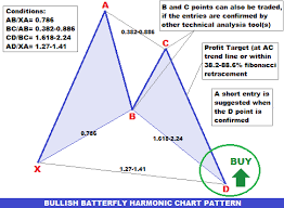 Forex Trading Guide How To Trade Bullish Butterfly Harmonic