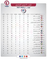 ويتصدر الزمالك جدول ترتيب الدوري بـ55 نقطة بعدما خاض كل مبارياته الـ25. W2o2qrwsgbhbfm