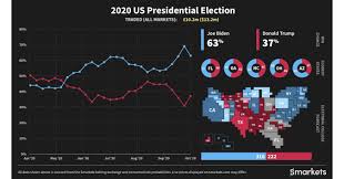 We are tracking which states flipped from democrat to republican — and vice versa. Smarkets Biden S Lead In Prediction Markets Cut By Trump During Record Period For Political Betting