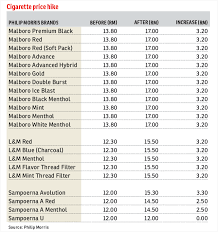What brand of cigarettes do you smoke? Jti Philip Morris Hike Cigarette Prices The Edge Markets