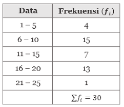 Carilah rata rata simpangan data 6,4,8,10,11,10,7 ! Ukuran Lokasi Simpangan Kuartil