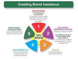 Brand equity refers to the value a company gains from a product with a recognizable and admired name when compared to a generic equivalent. The Measures Of Brand Equity Branding Strategy Insider