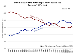 Irs Data On Income Shifts Shows Progressivity Of Federal