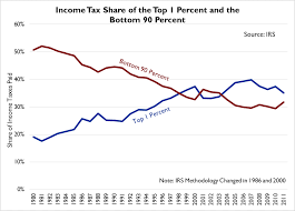 irs data on income shifts shows progressivity of federal