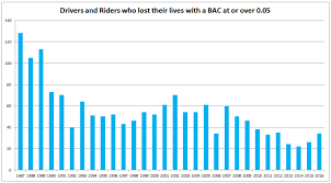 Drink Driving Statistics Tac Transport Accident Commission