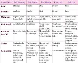Jan 25, 2021 · aksara sunda : Kunci Jawaban Tema 1 Kelas 4 Sd Dan Mi Halaman 29 30 31 32 33 Subtema 1 Keberagaman Budaya Bangsaku Portal Jember Halaman 2