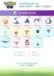 Of course we've never seen a pokemon go event last less than a week, so. Pokemon Go Easter Event Egg Chart Egg Chart Easter Event Pokemon Go Egg Chart