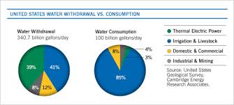 Water And Energy Withdrawal Vs Consumption