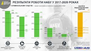 Jun 08, 2021 · національне антикорупційне бюро просить службу безпеки україни надати записи розмов нібито за участю народного депутата опзж віктора медведчука, які потрапили у змі, для вивчення. Infografika Rezultaty Raboty Nabu Slovo I Delo