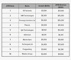 Dollar Value Increase In Revenue In The Past Year Forex