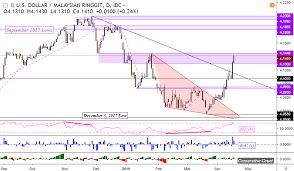 Malaysian Ringgit Losses May Extend Usd Php Breakout Eyes