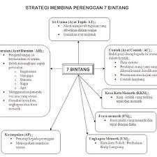 Karangan Bahasa Melayu Spm Strategi Membina Perenggan 7 Bintang