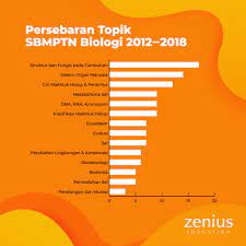 Makanya, kamu harus gercep alias gerak cepat. Zenius On Twitter Thread Grafik Persebaran Topik Soal Semua Mapel Di Sbmptn Sejak Tahun 2011 2012 2018