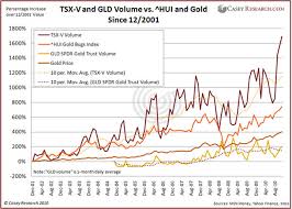 Gold Mania Still Ahead Tsx V Chart Speaks Volumes The