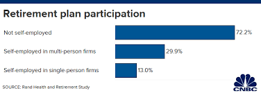 Self Employed Heres Why Your Retirement Savings Are