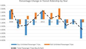 Do Transportation Network Companies Reduce Public Transit