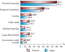 Tourism recommendation systems play a vital role in providing useful travel information to tourists. Sme Profile Tourism Industries In Canada March 2015 Sme Research And Statistics