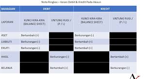 Semua catatan pembukuan yang menyangkut berbagai transaksi seorang nasabah, termasuk saldo kredit atau debit, floating lossprofit dan nilai buku riil. Nota Ringkas Debit Kredit Accounting Central