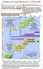 Categories And Size Distribution Of Airborne Particulate