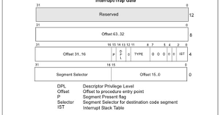 The Definitive Guide To Linux System Calls Segmentation Coding Linux