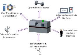 There are ir 4.0 practices which have been implemented within the construction industry and the processes have demonstrated significant impacts throughout multiple platforms. Impact Of Industry 4 0 On Control And Employee Factors Download Scientific Diagram