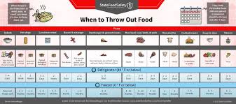If your cooked chicken has been out longer than this, sadly you should throw it away. When To Throw It Out Leftovers