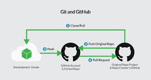 To follow github flow, you will need github account and a repository. Third Party Applications Used In Web Development Development Github Web Development