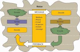 Communication