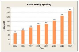 Cha Ching Using Minitab Bar Charts To Display Online