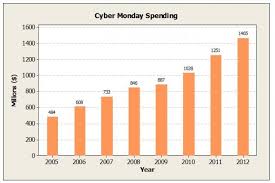 cha ching using minitab bar charts to display online