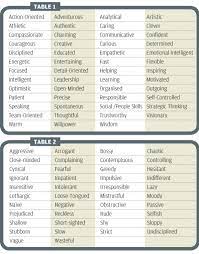Campaigners strive to get along with pretty much everyone, and their circles of acquaintances and friends often stretch far and wide. Why It S Important To Know Your Strengths And Weaknesses In 2021 Strength And Weakness Interview Your Strengths And Weaknesses Character Strengths