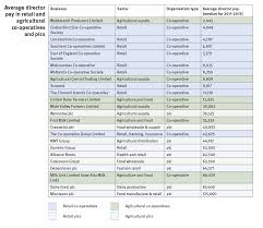 How Much Do Co Operatives Pay Their Directors Co