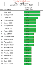 BODI Last Name Statistics by MyNameStats.com