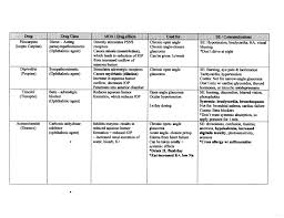 Pharmacology Tables Nursing Student Pharm Help