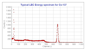 Detector response was also compared with common portable meters. Lbc Lanthanum Bromochloride Scintillators Berkeley Nucleonics