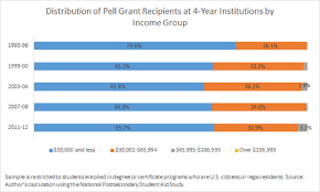 The Pell Grant Proxy A Ubiquitous But Flawed Measure Of Low