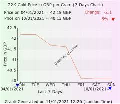 22k Gold Rate In Uk Today 22 Carat Gold Price In Pound Gbp