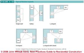 kitchen layout plans