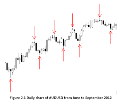 markets made clear how to read a price chart and identify