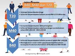 Kenaikan gaji yang tidak setara dikenal pasti faktor utama peningkatan kos sara hidup. Maksud B40 M40 Dan T20 Berdasarkan Jumlah Pendapatan Isi Rumah Di Malaysia Sentiasa Panas