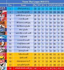 เว็บไซต์ฟุตบอลไทย koballthai.com เป็นเว็บไซต์ที่รวบรวมข่าวสารวงการฟุตบอลไทย ข่าวไทยลีก1 ข่าวไทยลีก2 ข่าวไทยลีก3 ข่าวฟุตบอลลีกภูมิภาค ข่าวทีมชาติไทย. à¸ªà¸£ à¸›à¸œà¸¥à¸Ÿ à¸•à¸šà¸­à¸¥ à¹„à¸—à¸¢à¸¥ à¸ 2018 à¸›à¸£à¸°à¸ˆà¸³à¸§ à¸™à¸­à¸²à¸— à¸•à¸¢ à¸— 9 à¸ à¸™à¸¢à¸²à¸¢à¸™ 2561 à¸žà¸£ à¸­à¸¡à¸•à¸²à¸£à¸²à¸‡à¸„à¸°à¹à¸™à¸™ Pantip