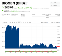 The average biogen stock price for the last 52 weeks is 270.08. Biogen Surges 42 After Stunning Reversal Sees It Revive Plans For Alzheimer S Treatment Biib Markets Insider
