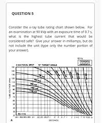 Solved Question 5 Consider The X Ray Tube Rating Chart Sh
